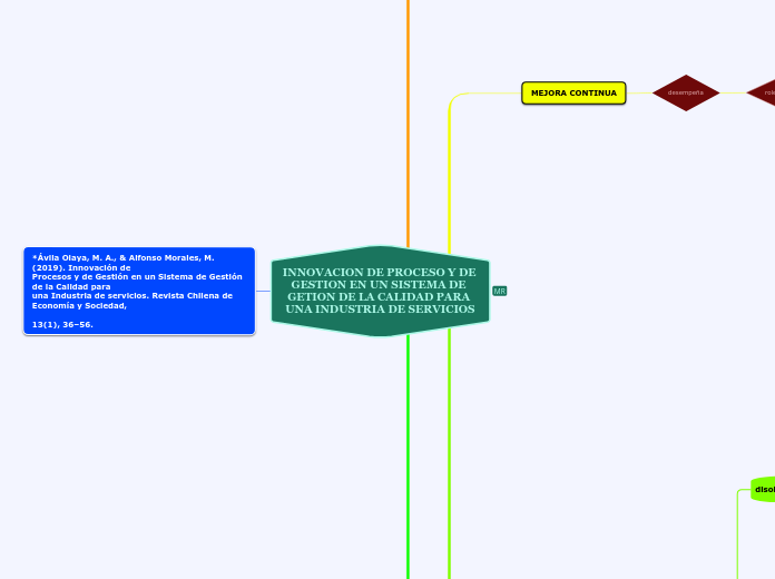 INNOVACION DE PROCESO Y DE GESTION EN U...- Mapa Mental