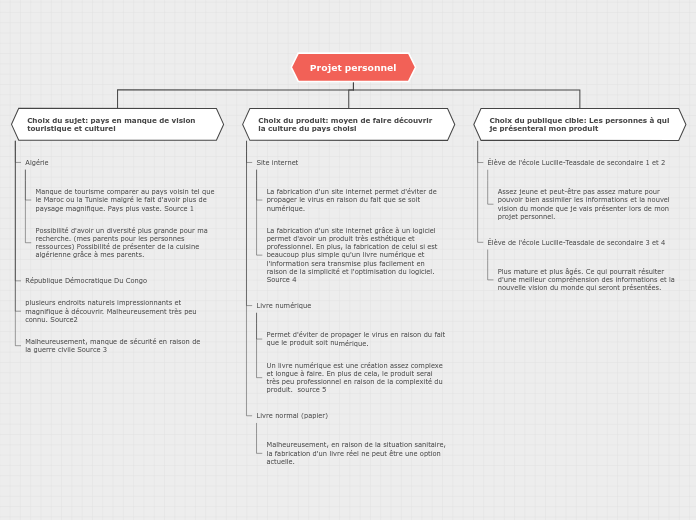 Projet personnel - Carte Mentale