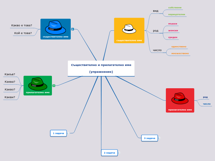 Съществително и прилагателно име

(упражне...- Mind Map