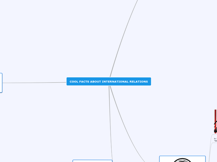 COOL FACTS ABOUT INTERNATIONAL RELATIONS - Mind Map
