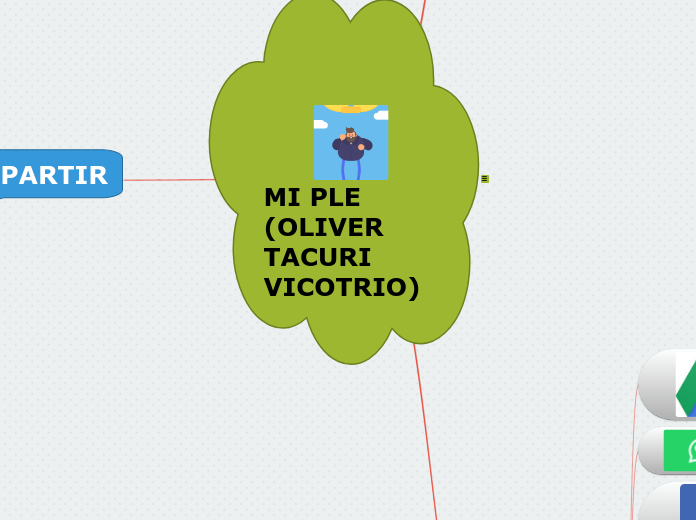 MI PLE (OLIVER TACURI VICOTRIO) - Mapa Mental