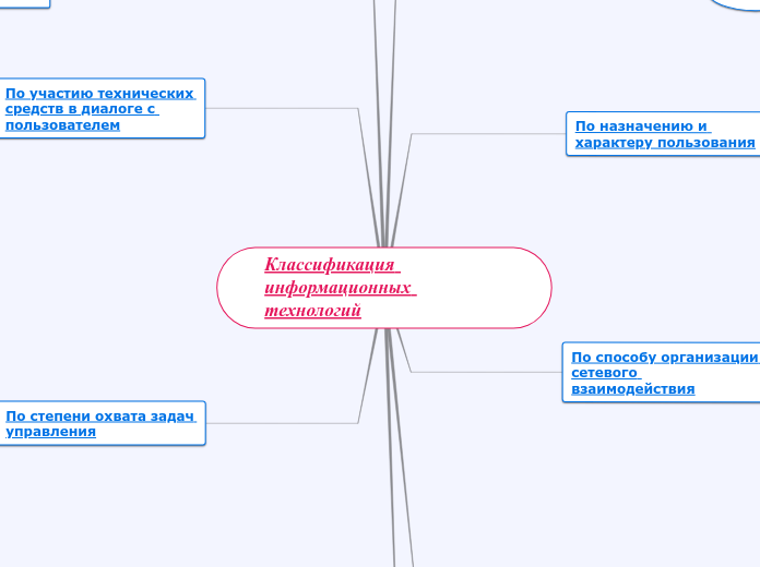 Классификация информационных тех...- Мыслительная карта