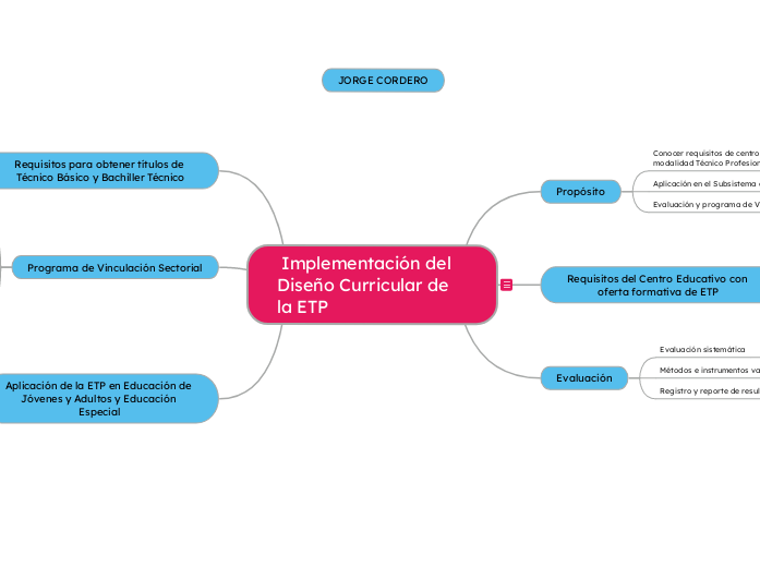  Implementación del Diseño Curricular d...- Mapa Mental
