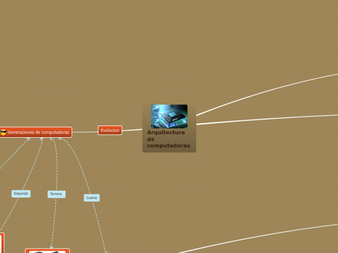 Arquitectura de computadoras - Mind Map