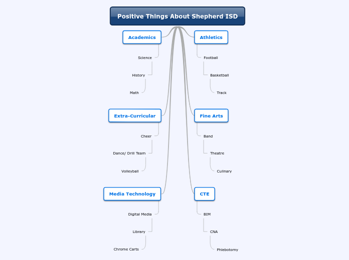 Positive Things About Shepherd ISD - Mind Map