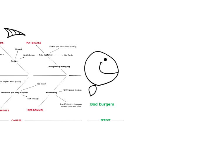 Fishbone diagram 