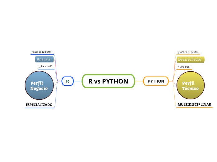 R vs PYTHON - Mind Map