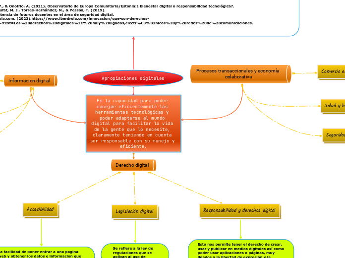 Apropiaciones digitales - Mind Map