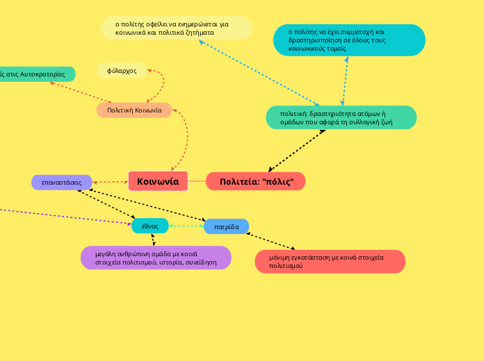 Κοινωνία - Mind Map
