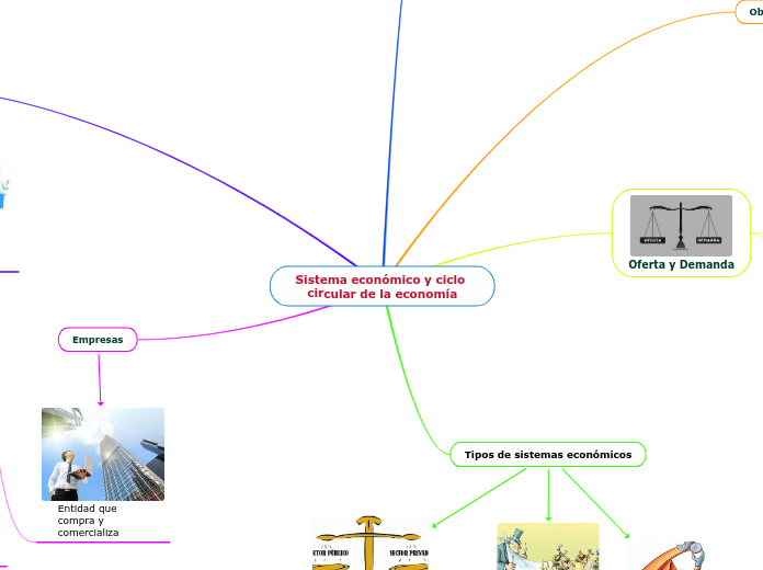 Sistema económico y ciclo circular de l...- Mapa Mental