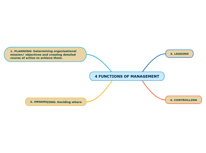 4 FUNCTIONS OF MANAGEMENT - Mind Map