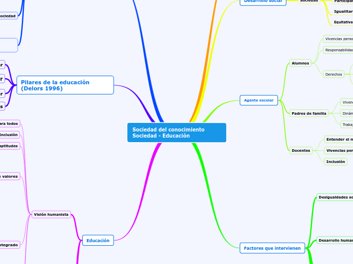 Sociedad del conocimiento Sociedad - Ed...- Mapa Mental
