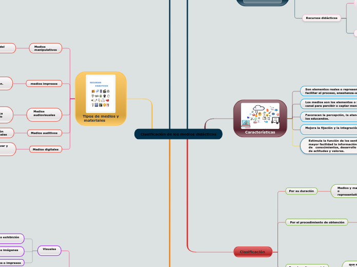 Clasificaci&oacute;n de los medios did&aacute;cticos 