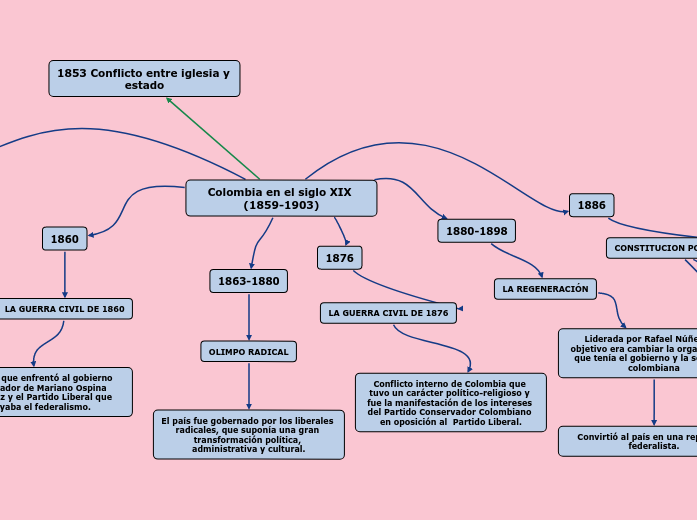 Colombia en el siglo XIX (1859-1903) - Mind Map