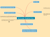 My Personal Theoretical Base - Mind Map