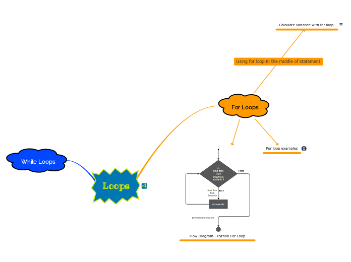 Loops - Mind Map