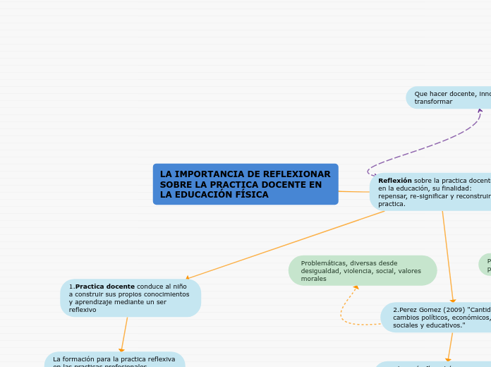 LA IMPORTANCIA DE REFLEXIONAR SOBRE LA ...- Mapa Mental