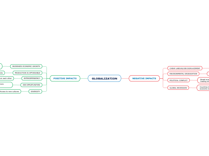 GLOBALIZATION - Mind Map