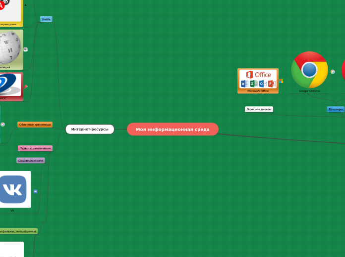 Моя информационная среда - Мыслительная карта