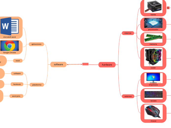 Mapa Mental - Mind Map