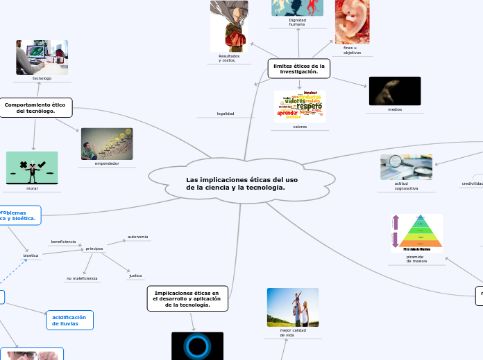 Las implicaciones éticas del uso de la ...- Mapa Mental