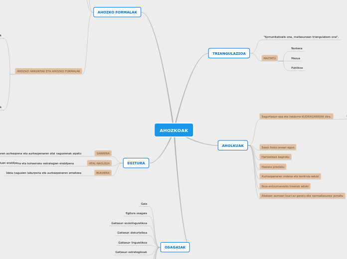 AHOZKOAK - Mind Map