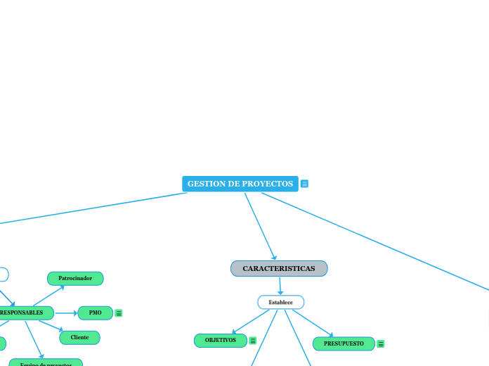 GESTION DE PROYECTOS - Mind Map
