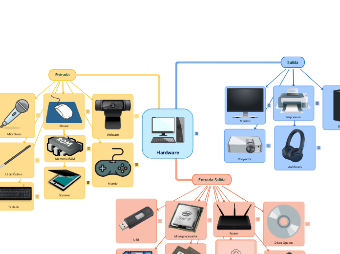 Hardware - Mapa Mental