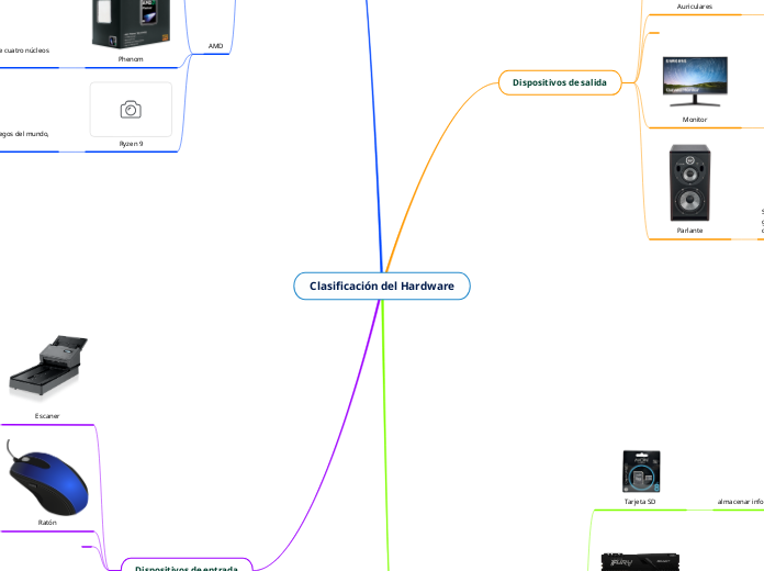 Clasificación del Hardware - Mapa Mental
