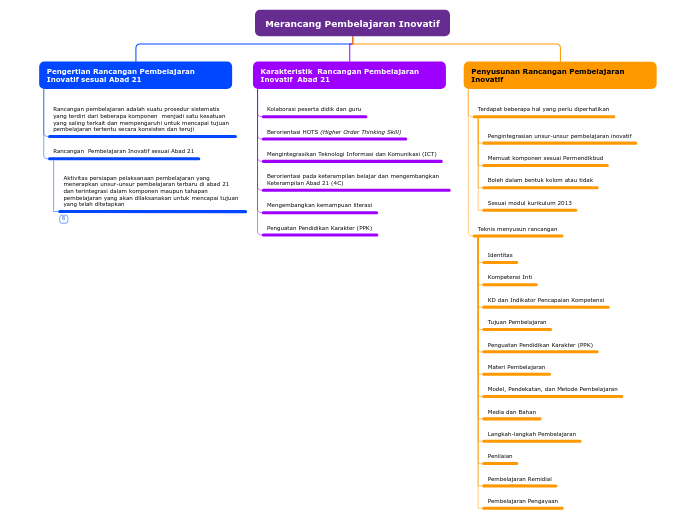 Merancang Pembelajaran Inovatif - Mind Map