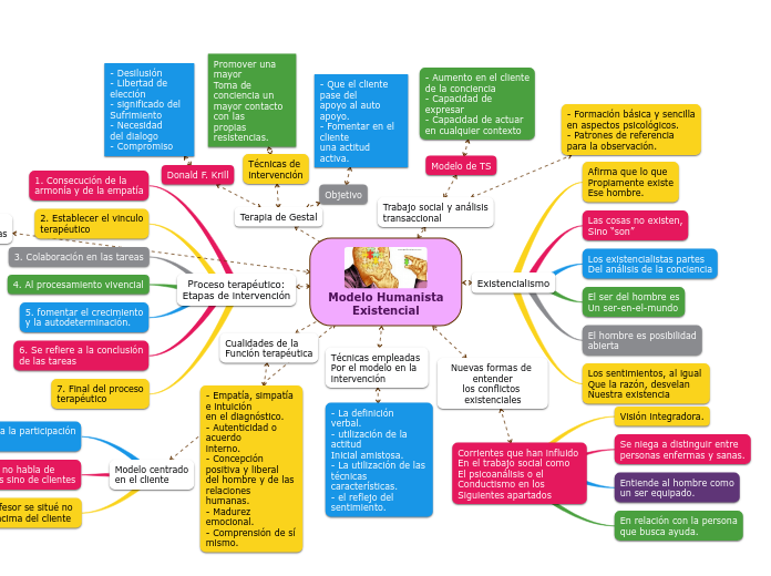 Modelo Humanista Existencial - Mind Map