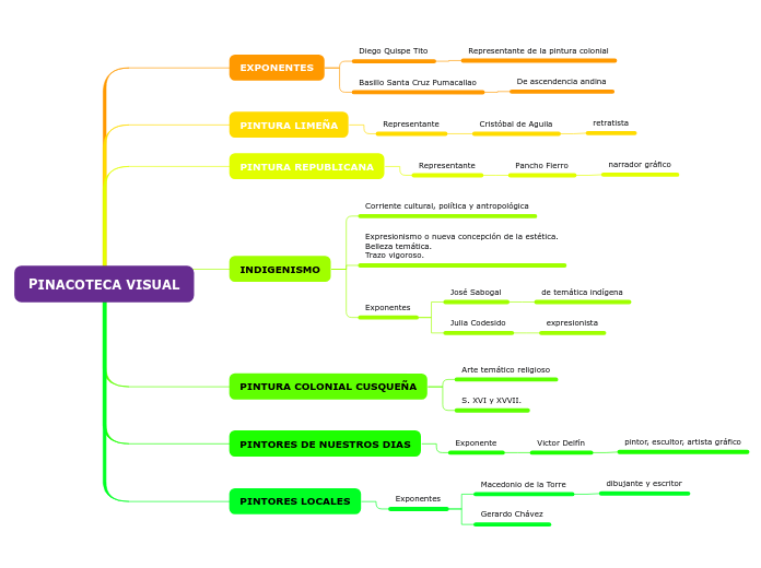 PINACOTECA VISUAL - Mapa Mental