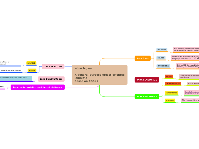 What is java

A general-purpose object-ori...- Mind Map