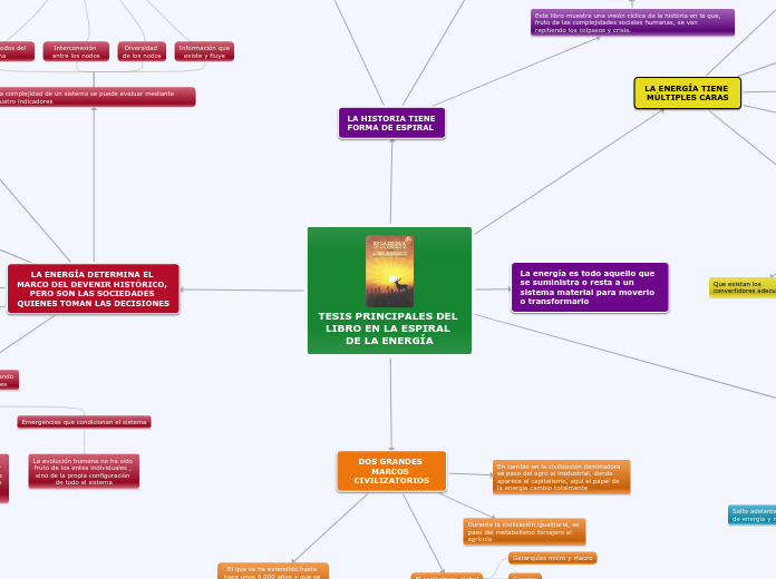 TESIS PRINCIPALES DEL LIBRO EN LA ESPIR...- Mapa Mental