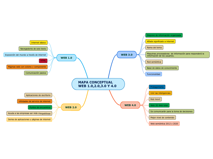 MAPA CONCEPTUAL WEB 1.0,2.0,3.0 Y 4.0 - Mind Map
