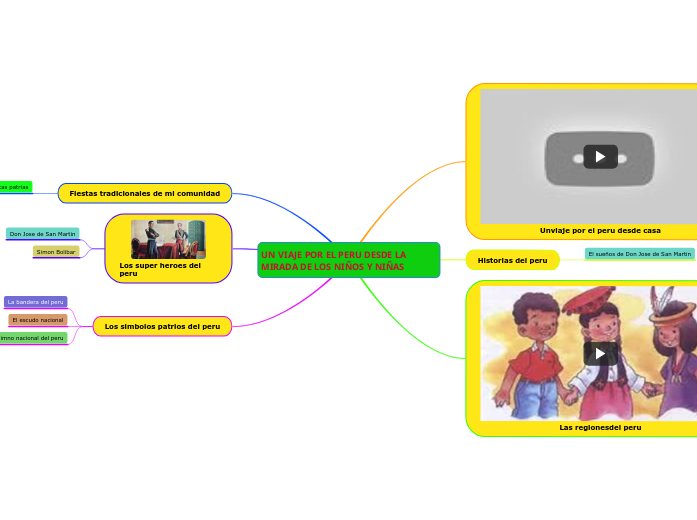 UN VIAJE POR EL PERU DESDE LA MIRADA DE LO...- Mind Map