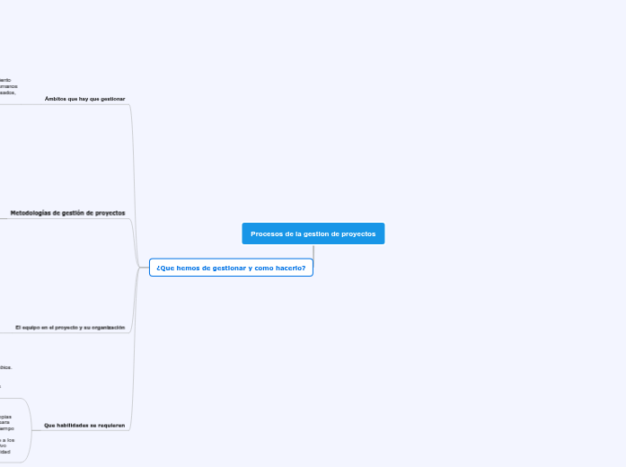 Procesos de la gestion de proyectos - Mind Map