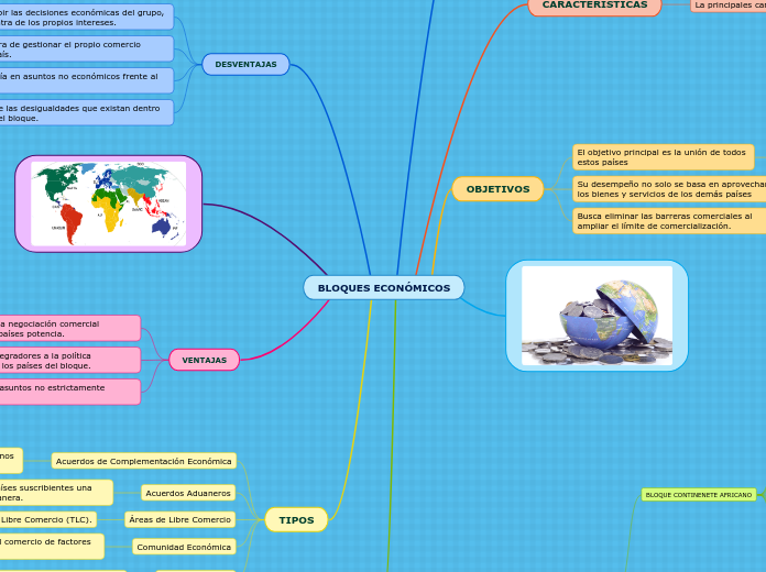 BLOQUES ECONÓMICOS - Mapa Mental
