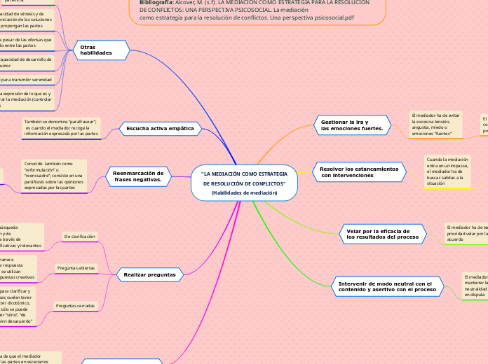 "LA MEDIACIÓN COMO ESTRATEGIA
DE RESOLU...- Mapa Mental