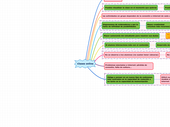 Clases online - Mapa Mental