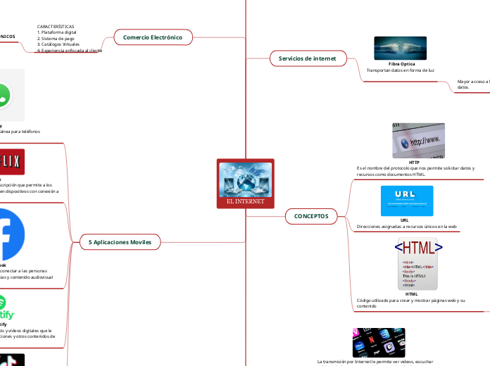 EL INTERNET - Mapa Mental