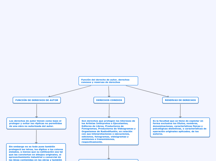 Función del derecho de autor, derechos con...- Mind Map