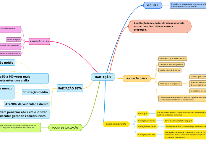 RADIAÇÃO - Mapa Mental