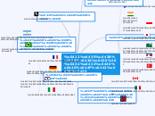 Велика двацятка - Mind Map