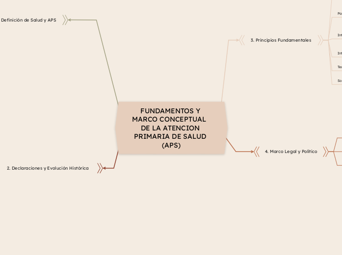 FUNDAMENTOS Y MARCO CONCEPTUAL  DE LA A...- Mapa Mental