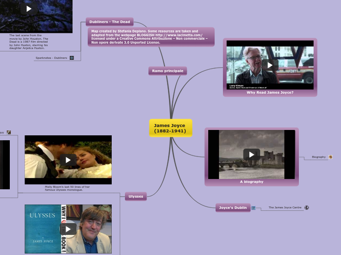 James Joyce - Mind Map