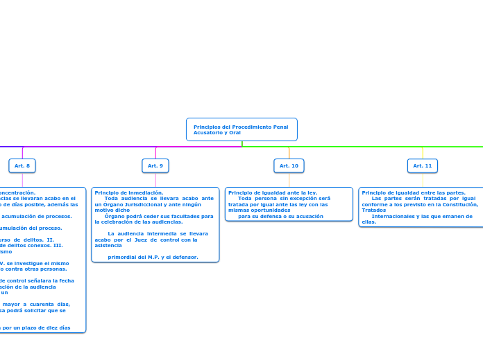 Principios del Procedimiento Penal 
Acu...- Mapa Mental