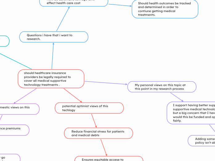 should healthcare insurance providers be l...- Mind Map