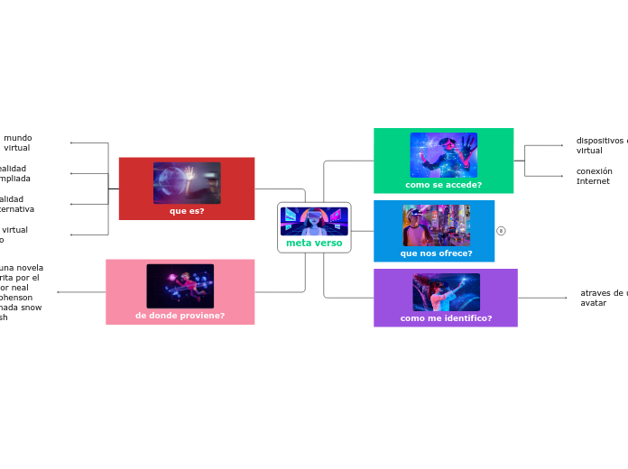 meta verso - Mapa Mental