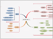 MIND MAPS - Mind Map
